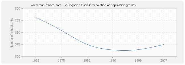 Le Brignon : Cubic interpolation of population growth